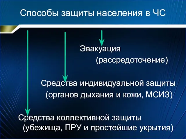 Способы защиты населения в ЧС Эвакуация (рассредоточение) Средства индивидуальной защиты