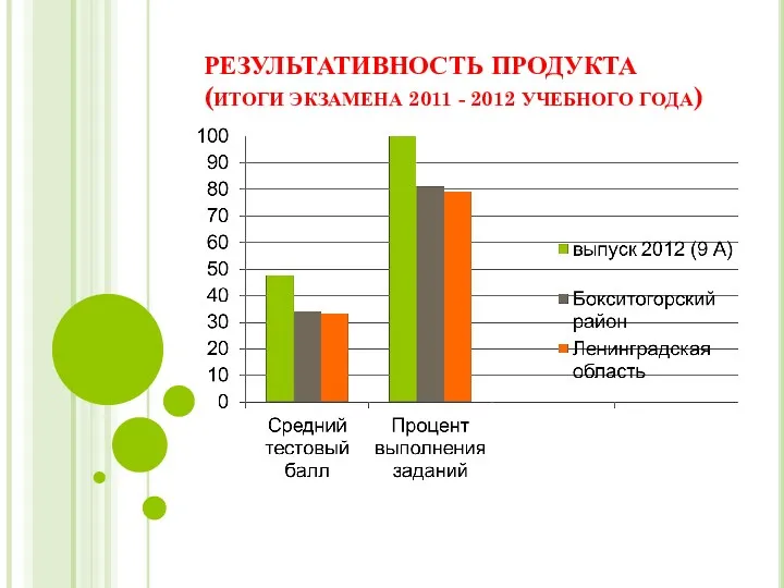 РЕЗУЛЬТАТИВНОСТЬ ПРОДУКТА (ИТОГИ ЭКЗАМЕНА 2011 - 2012 УЧЕБНОГО ГОДА)