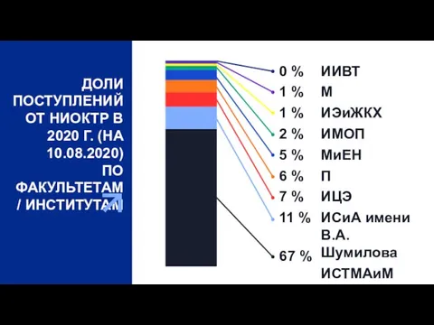 ДОЛИ ПОСТУПЛЕНИЙ ОТ НИОКТР В 2020 Г. (НА 10.08.2020) ПО