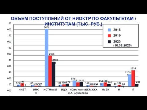 ОБЪЕМ ПОСТУПЛЕНИЙ ОТ НИОКТР ПО ФАКУЛЬТЕТАМ / ИНСТИТУТАМ (ТЫС. РУБ.)