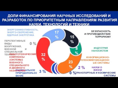 ДОЛИ ФИНАНСИРОВАНИЯ НАУЧНЫХ ИССЛЕДОВАНИЙ И РАЗРАБОТОК ПО ПРИОРИТЕТНЫМ НАПРАВЛЕНИЯМ РАЗВИТИЯ