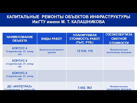 КАПИТАЛЬНЫЕ РЕМОНТЫ ОБЪЕКТОВ ИНФРАСТРУКТУРЫ ИжГТУ имени М. Т. КАЛАШНИКОВА