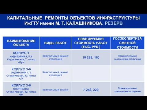 КАПИТАЛЬНЫЕ РЕМОНТЫ ОБЪЕКТОВ ИНФРАСТРУКТУРЫ ИжГТУ имени М. Т. КАЛАШНИКОВА. РЕЗЕРВ