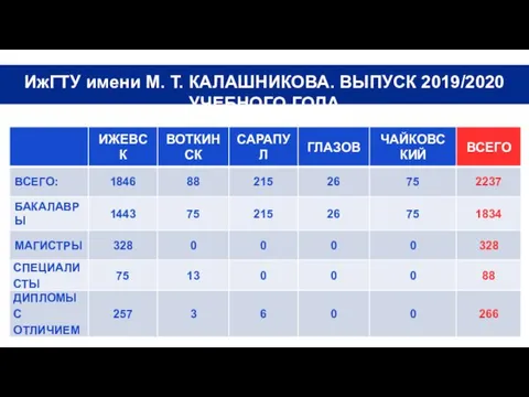 ИжГТУ имени М. Т. КАЛАШНИКОВА. ВЫПУСК 2019/2020 УЧЕБНОГО ГОДА