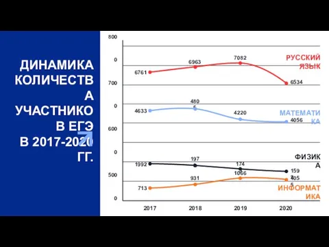 ДИНАМИКА КОЛИЧЕСТВА УЧАСТНИКОВ ЕГЭ В 2017-2020 ГГ.