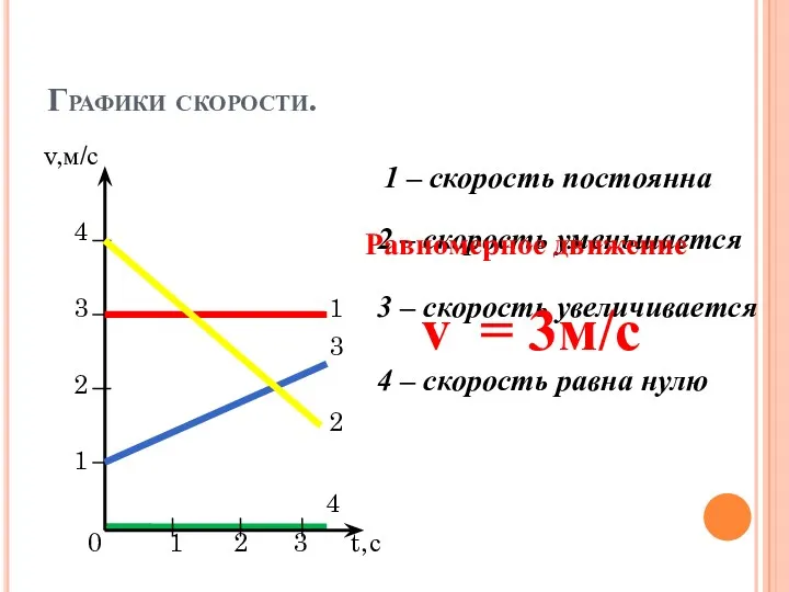 Графики скорости. v,м/с 4 3 1 3 2 2 1