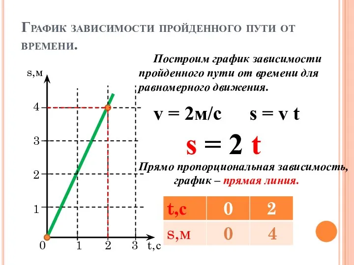 График зависимости пройденного пути от времени. s,м 4 3 2