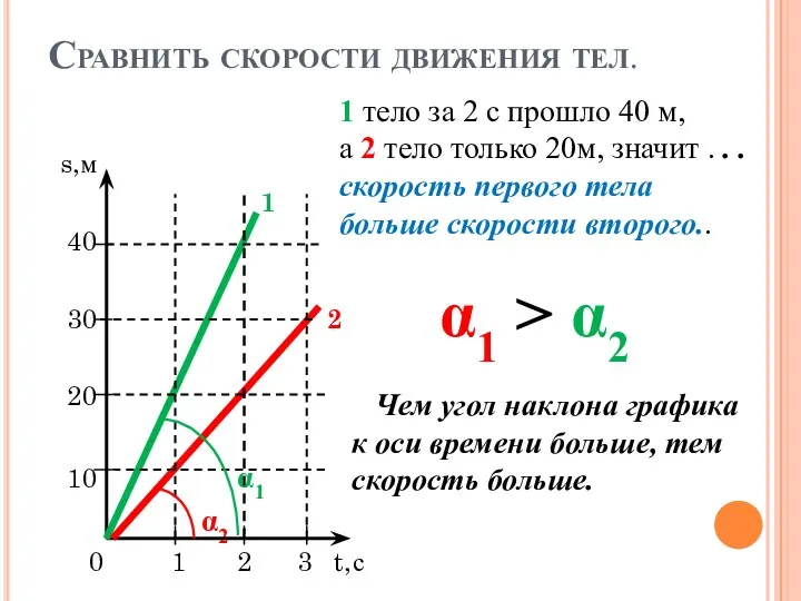 Сравнить скорости движения тел. s,м 1 40 30 2 20