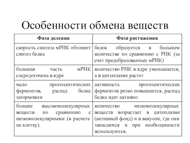 Особенности обмена веществ