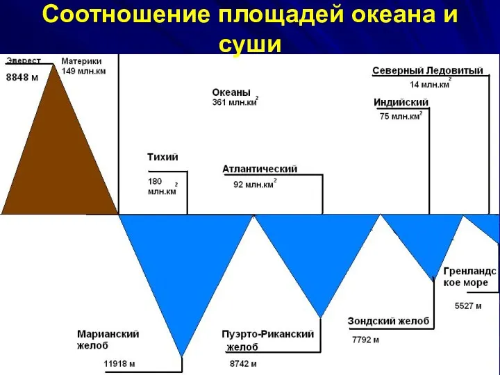 Соотношение площадей океана и суши