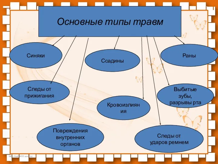 Ссадины Синяки Раны Следы от прижигания Выбитые зубы, разрывы рта