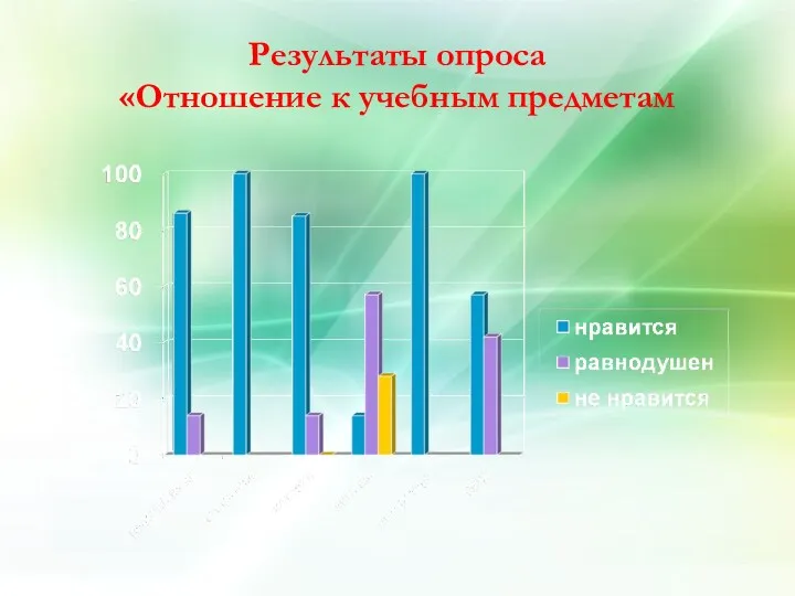 Результаты опроса «Отношение к учебным предметам