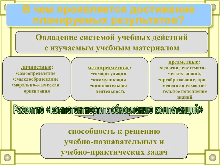 Овладение системой учебных действий с изучаемым учебным материалом способность к