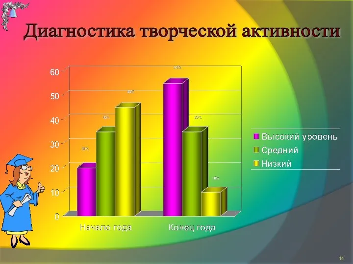 Диагностика творческой активности