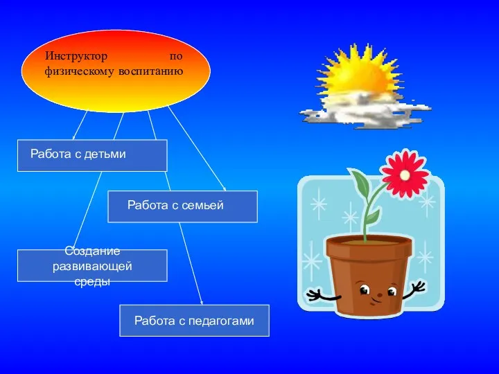 Инструктор по физическому воспитанию Создание развивающей среды Работа с педагогами Работа с детьми Работа с семьей