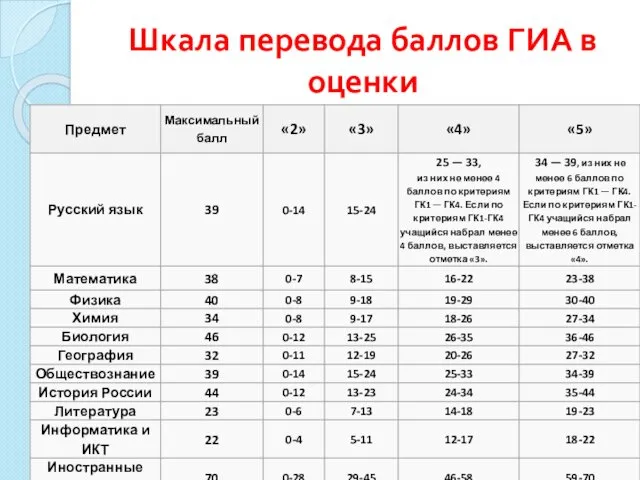 Шкала перевода баллов ГИА в оценки