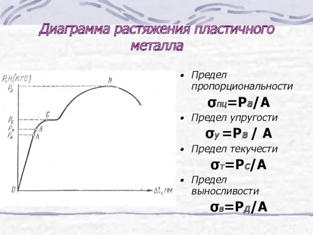 Диаграмма растяжения пластичного металла Предел пропорциональности σпц=Ра/А Предел упругости σу