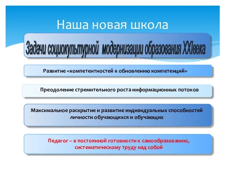 Наша новая школа Развитие «компетентностей к обновлению компетенций» Преодоление стремительного