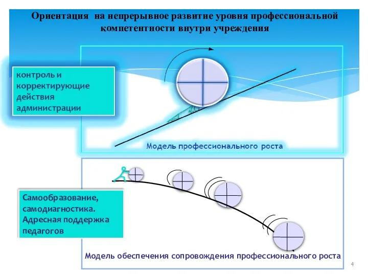 Ориентация на непрерывное развитие уровня профессиональной компетентности внутри учреждения Модель