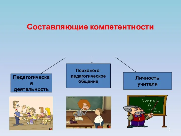 Составляющие компетентности Педагогическая деятельность Психолого- педагогическое общение Личность учителя