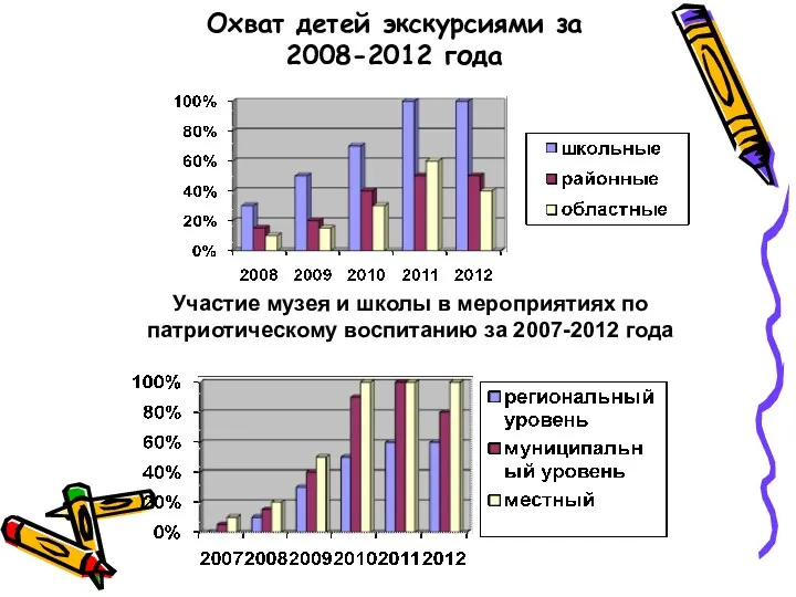 Охват детей экскурсиями за 2008-2012 года Участие музея и школы