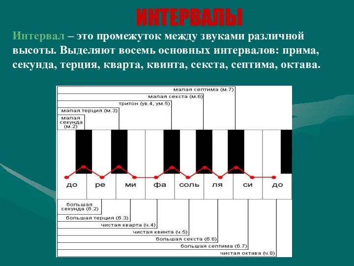 ИНТЕРВАЛЫ Интервал – это промежуток между звуками различной высоты. Выделяют