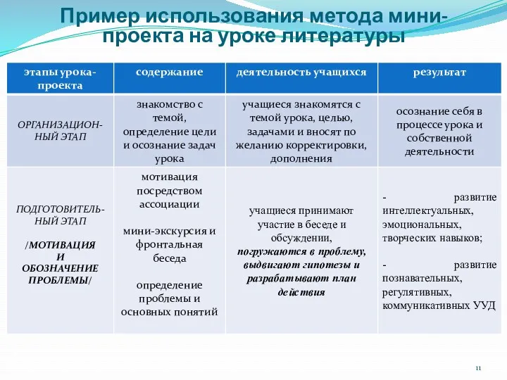 Пример использования метода мини-проекта на уроке литературы