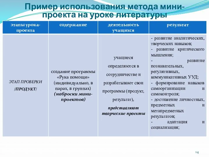 Пример использования метода мини-проекта на уроке литературы