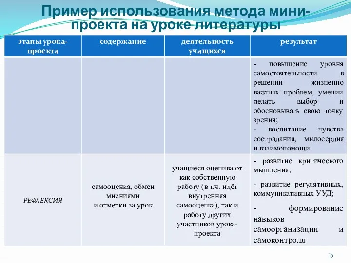 Пример использования метода мини-проекта на уроке литературы