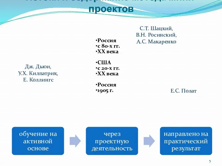 Истоки и содержание метода мини-проектов С.Т. Шацкий, В.Н. Росинский, А.С.