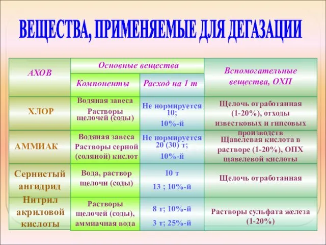 ВЕЩЕСТВА, ПРИМЕНЯЕМЫЕ ДЛЯ ДЕГАЗАЦИИ АХОВ Основные вещества Вспомогательные вещества, ОХП