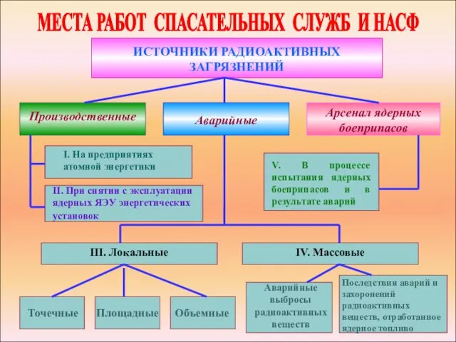 МЕСТА РАБОТ СПАСАТЕЛЬНЫХ СЛУЖБ И НАСФ ИСТОЧНИКИ РАДИОАКТИВНЫХ ЗАГРЯЗНЕНИЙ Производственные