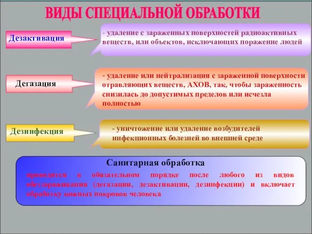 ВИДЫ СПЕЦИАЛЬНОЙ ОБРАБОТКИ Дезактивация Дегазация Дезинфекция - удаление с зараженных