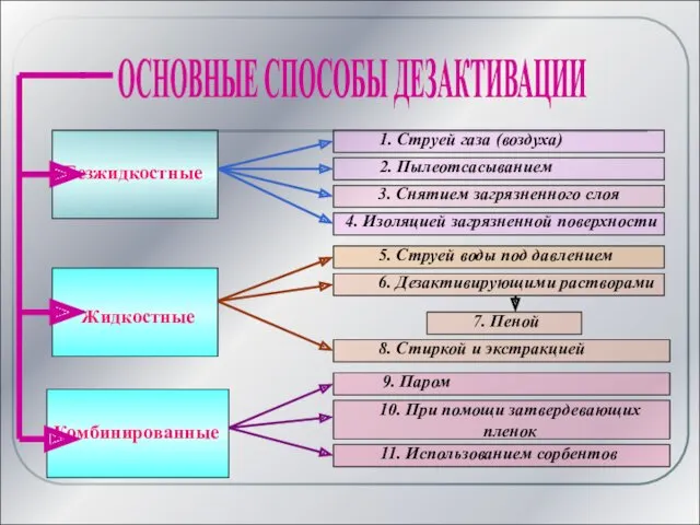 ОСНОВНЫЕ СПОСОБЫ ДЕЗАКТИВАЦИИ Безжидкостные Жидкостные Комбинированные 1. Струей газа (воздуха)