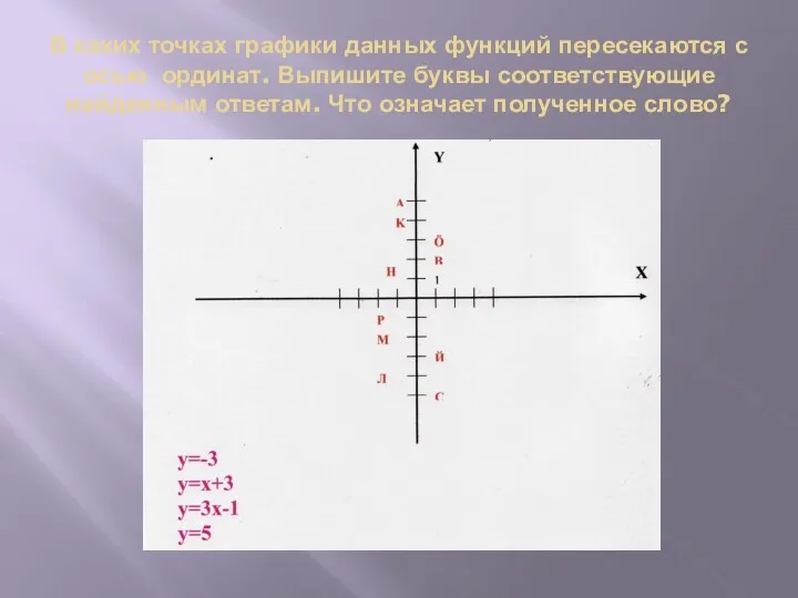 В каких точках графики данных функций пересекаются с осью ординат.