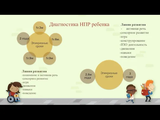 Диагностика НПР ребенка Линии развития -понимание и активная речь -сенсорное