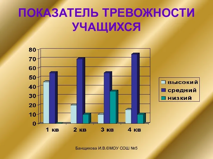 Банщикова И.В.©МОУ СОШ №5 ПОКАЗАТЕЛЬ ТРЕВОЖНОСТИ УЧАЩИХСЯ