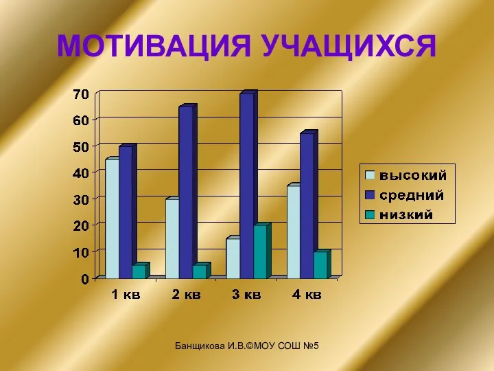 Банщикова И.В.©МОУ СОШ №5 МОТИВАЦИЯ УЧАЩИХСЯ