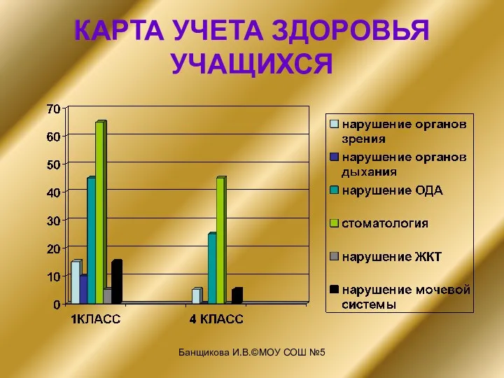 Банщикова И.В.©МОУ СОШ №5 КАРТА УЧЕТА ЗДОРОВЬЯ УЧАЩИХСЯ