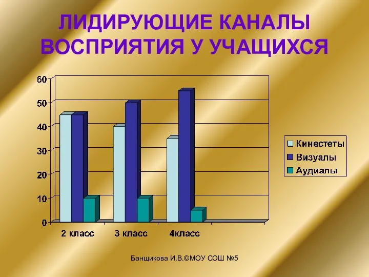 Банщикова И.В.©МОУ СОШ №5 ЛИДИРУЮЩИЕ КАНАЛЫ ВОСПРИЯТИЯ У УЧАЩИХСЯ