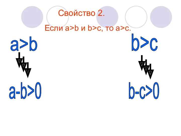 Свойство 2. Если a>b и b>c, то a>c. а>b а-b>0 b>c b-с>0