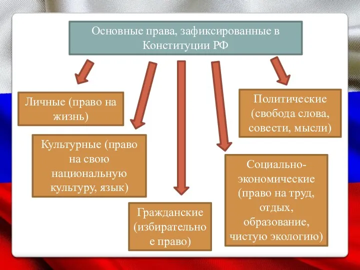 Основные права, зафиксированные в Конституции РФ Личные (право на жизнь)
