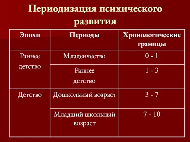 Периодизация психического развития