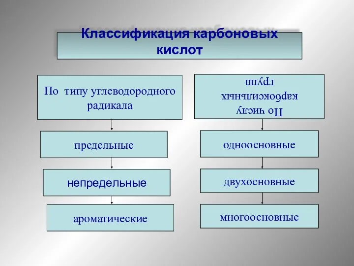 Классификация карбоновых кислот Классификация карбоновых кислот непредельные