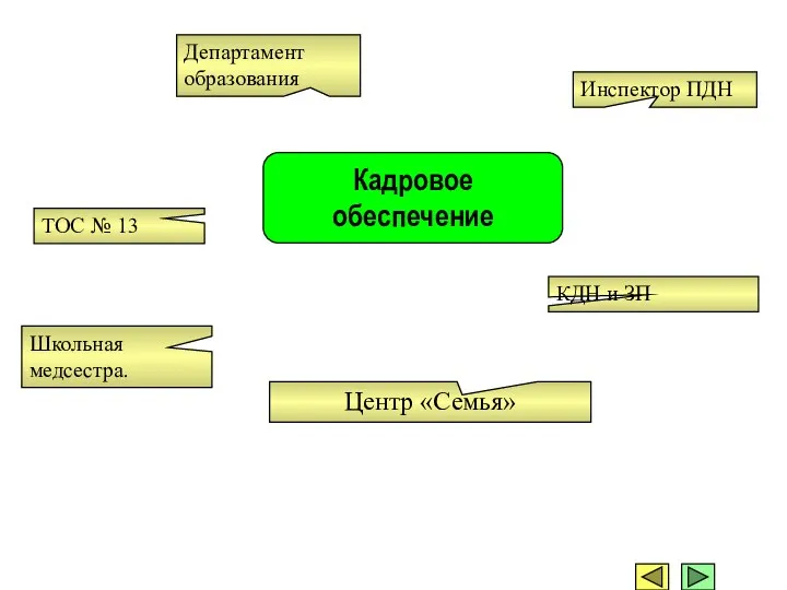 Кадровое обеспечение ТОС № 13 Школьная медсестра. Инспектор ПДН КДН и ЗП Центр «Семья» Департамент образования