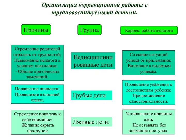 Организация коррекционной работы с трудновоспитуемыми детьми. Причины Группа Коррек. работа