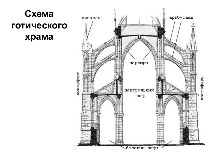 Схема готического храма