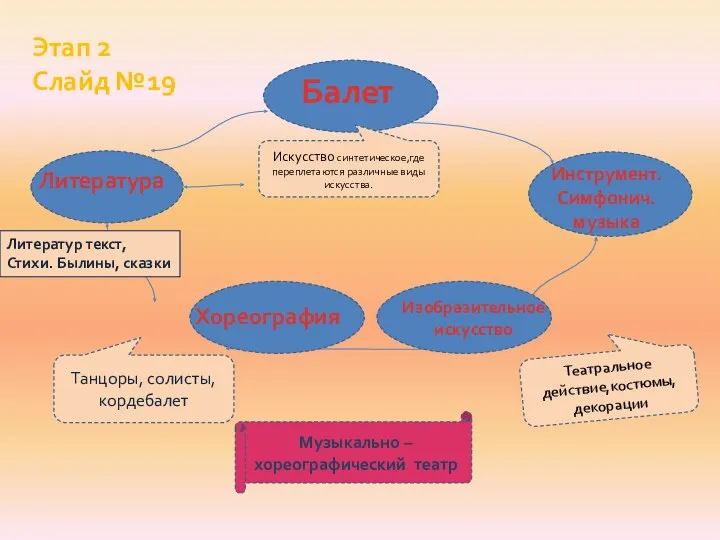 Этап 2 Слайд №19 Балет Литература Инструмент. Симфонич. музыка Хореография