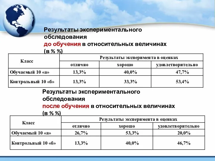 Результаты экспериментального обследования до обучения в относительных величинах (в %