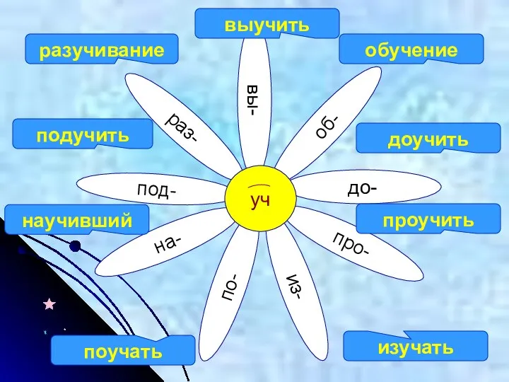 по- из- про- до- об- вы- раз- под- на- уч